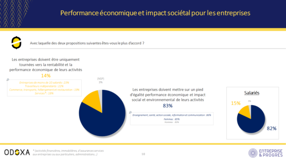 Entreprise et Progrès sondage économique et impact sur le même niveau